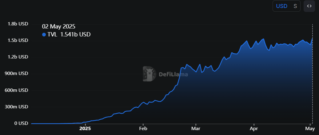 S TVL chart. Source: DefiLlama